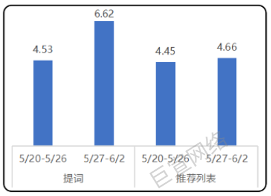 房地产-vivo联盟广告平台近期流量趋势2