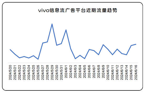 vivo信息流广告平台近期流量趋势