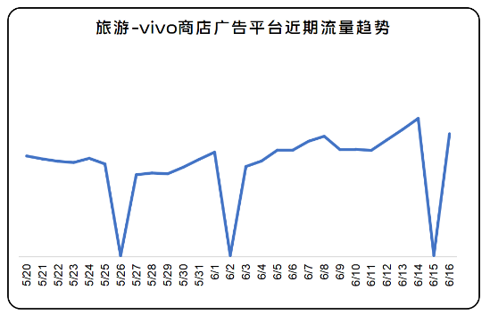 旅游-vivo商店广告平台近期流量趋势