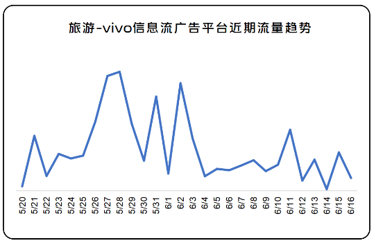 vivo信息流广告平台近期流量趋势