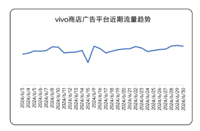 vivo商店广告平台近期流量趋势