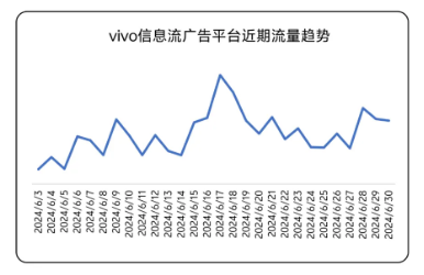 vivo信息流广告平台近期流量趋势