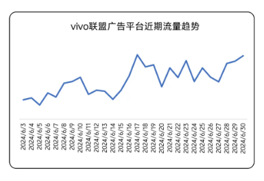 vivo联盟广告平台近期流量趋势