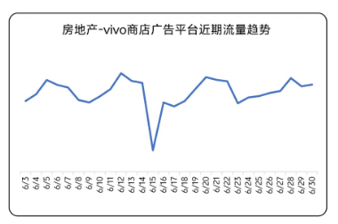 房地产—vivo商店广告近期流量趋势