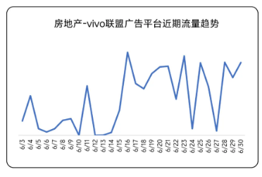 房地产—vivo联盟广告平台近期流量趋势