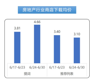 vivo房地产行业商店下载均价