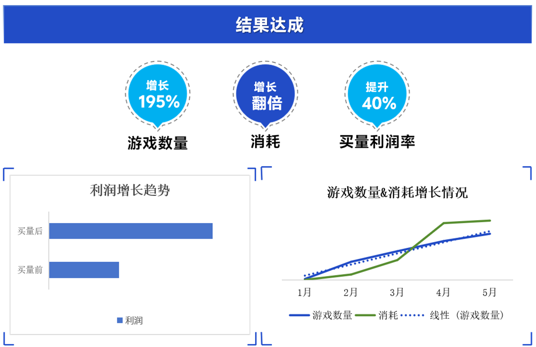 vivo游戏结果达成