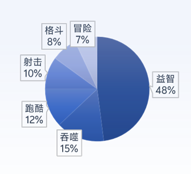 vivo游戏类型