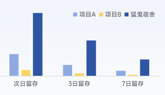 vivo游戏留存