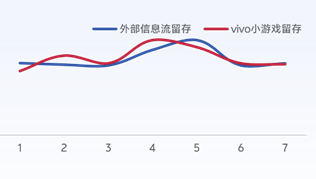 vivo游戏横向验证