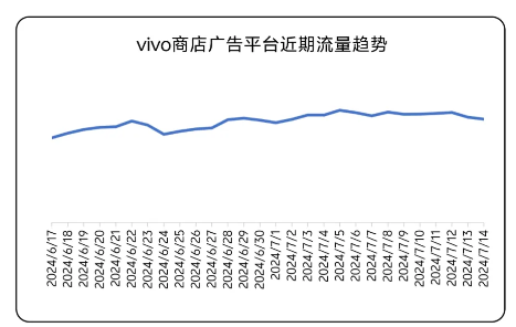 vivo商店广告平台近期流量趋势