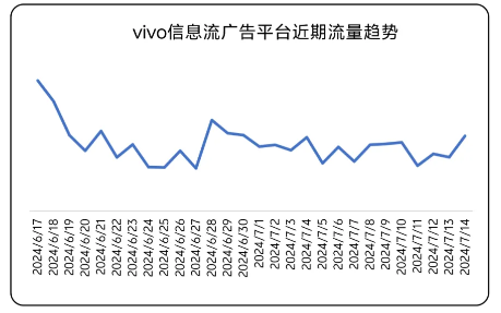 vivo信息流广告平台近期流量趋势