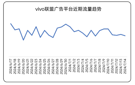 vivo联盟广告平台近期流量趋势