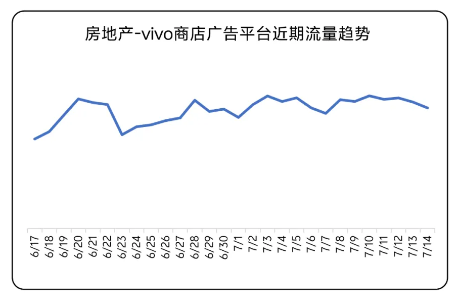 房地产 vivo商店广告平台近期流量趋势