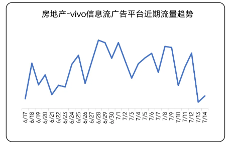 房地产 vivo信息流广告平台进气流量趋势