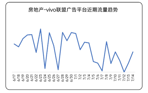 房地产 vivo联盟广告平台近期流量趋势