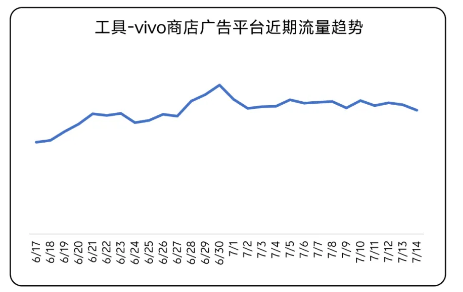 工具 vivo商店广告平台近期流量趋势