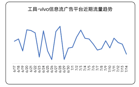 工具 vivo信息流广告平台近期流量趋势