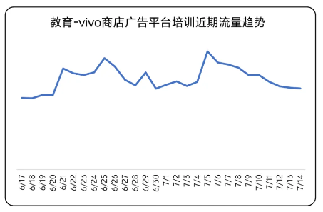 教育 vivo商店广告平台近期流量趋势