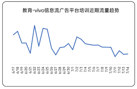 教育 vivo信息流广告平台近期流量趋势