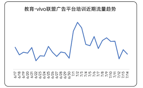 教育 vivo联盟广告平台近期流量趋势