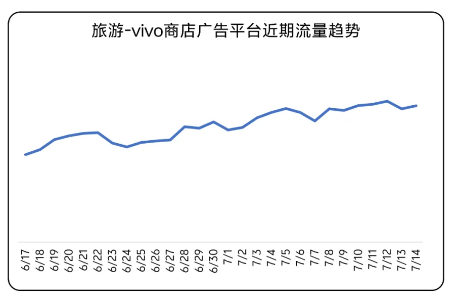 旅游 vivo商店广告平台近期流量趋势