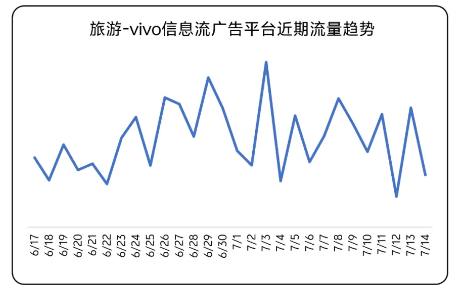 旅游 vivo信息流广告平台近期流量趋势