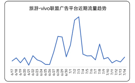 旅游 vivo联盟广告平台近期流量趋势