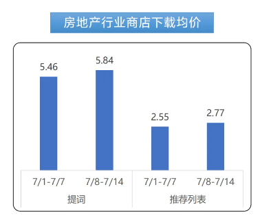 房地产行业vivo商店下载均价