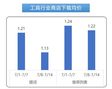 vivo工具行业商店下载均价