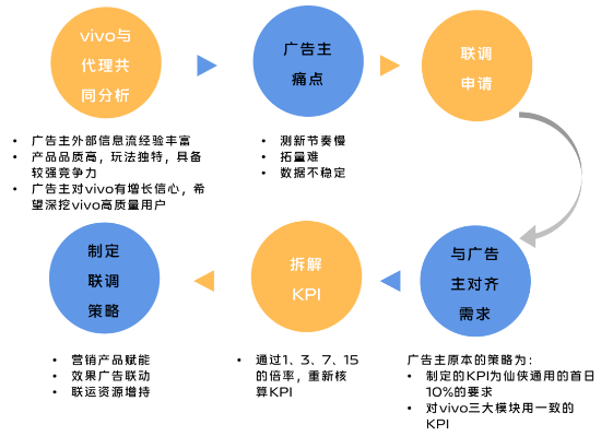 vivo广告联调全链路拆解