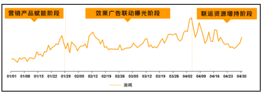 vivo广告分阶策略