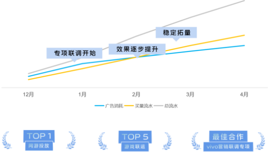 vivo广告广告侧与联运测数据