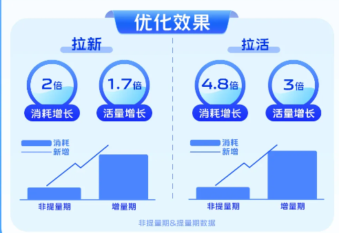 vivo广告优化效果