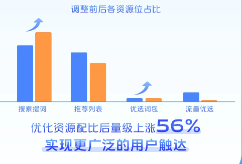 vivo广告营销调整前后各资源占比