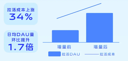 vivo广告拉活DAU拉活成本 增量前后数据对比