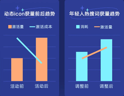 vivo广告动态icon获量前后趋势，热搜词获量趋势