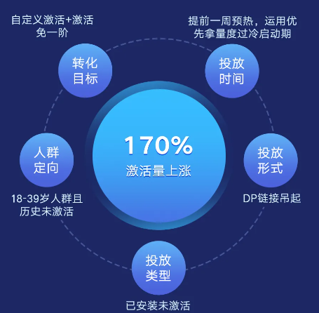 vivo广告激活量上涨