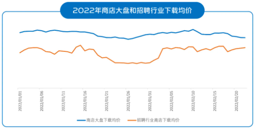 2022年vivo商店大盘和招聘行业下载均价