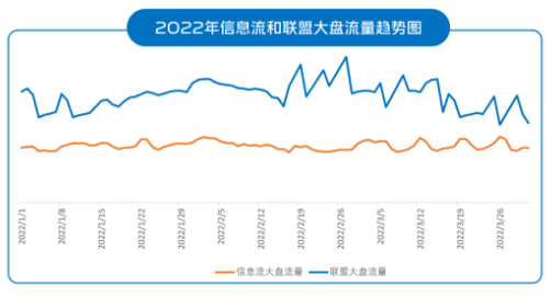 2022年vivo信息流和vivo联盟大盘流量趋势图