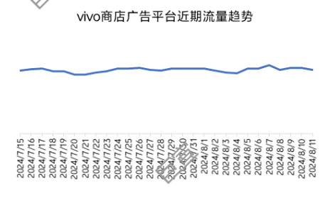 vivo广告2024年7月28日-8月11日行业数据报告 | vivo广告开户服务