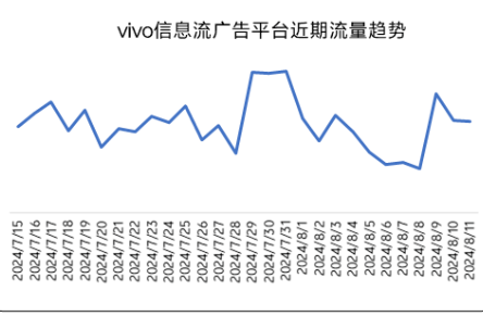 vivo信息流广告平台近期趋势