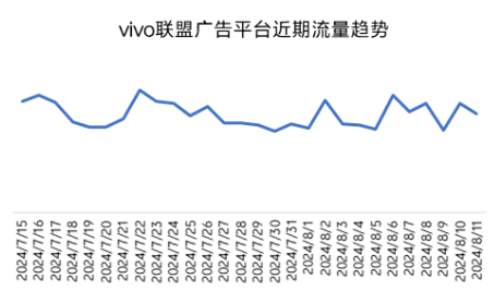 vivo联盟广告平台近期趋势