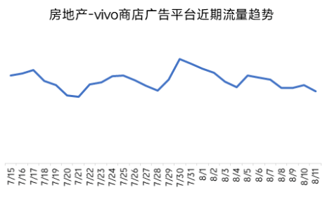 房地产—vivo商店广告平台近期流量趋势