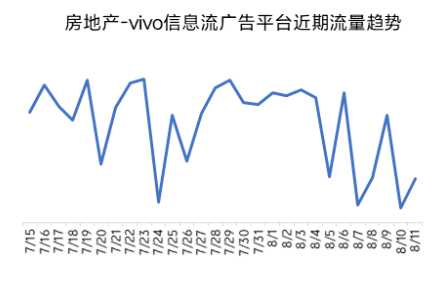 房地产 —vivo信息流广告平台近期流量趋势