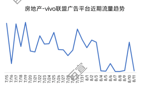 房地产 —vivo联盟广告平台近期流量趋势