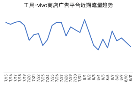 工具—vivo商店广告平台近期流量趋势