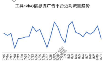 工具—vivo信息流广告平台近期流量趋势