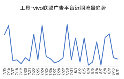 工具—vivo联盟广告平台近期流量趋势