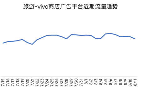 旅游—vivo商店广告平台近期流量趋势